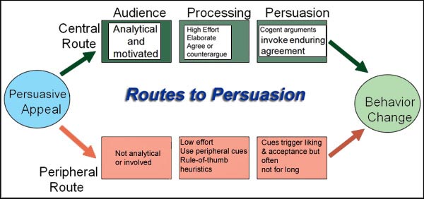 heuristic persuasion